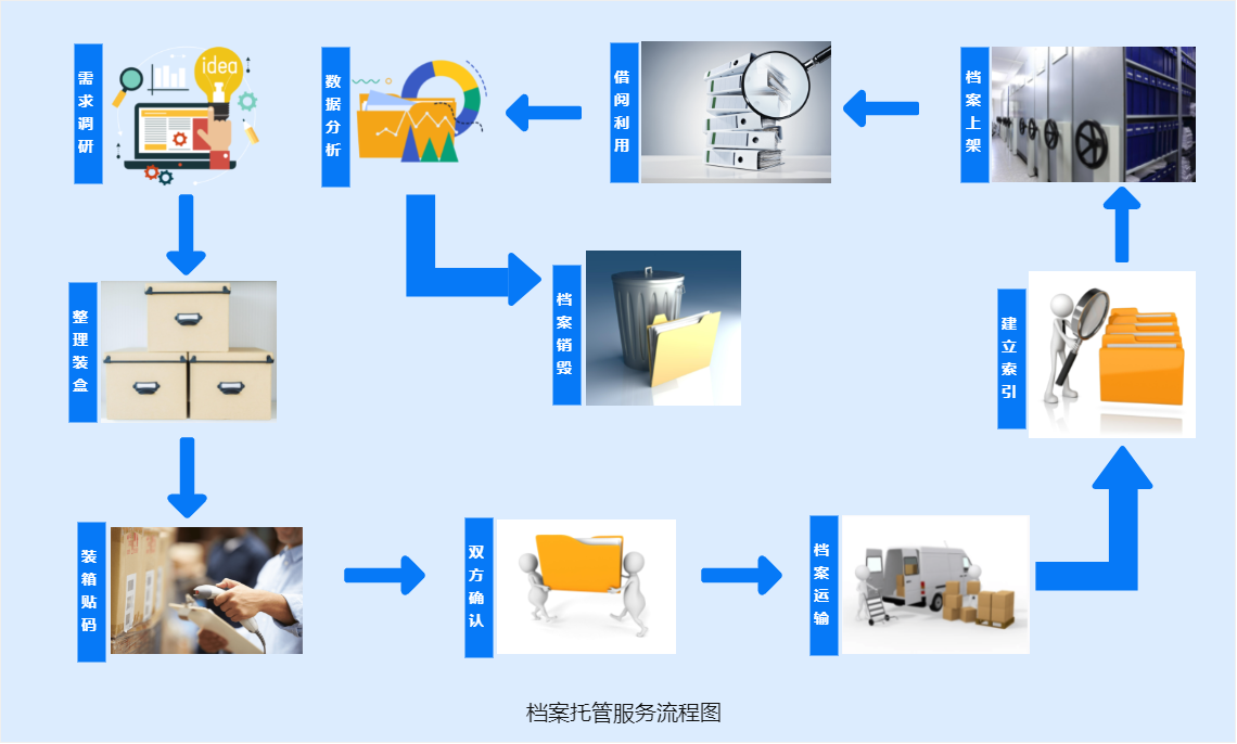 档案托管流程图 .png